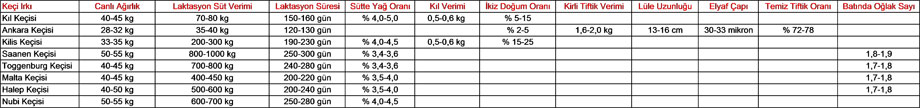 keçilerin verim özelliklerinin kıyaslanması